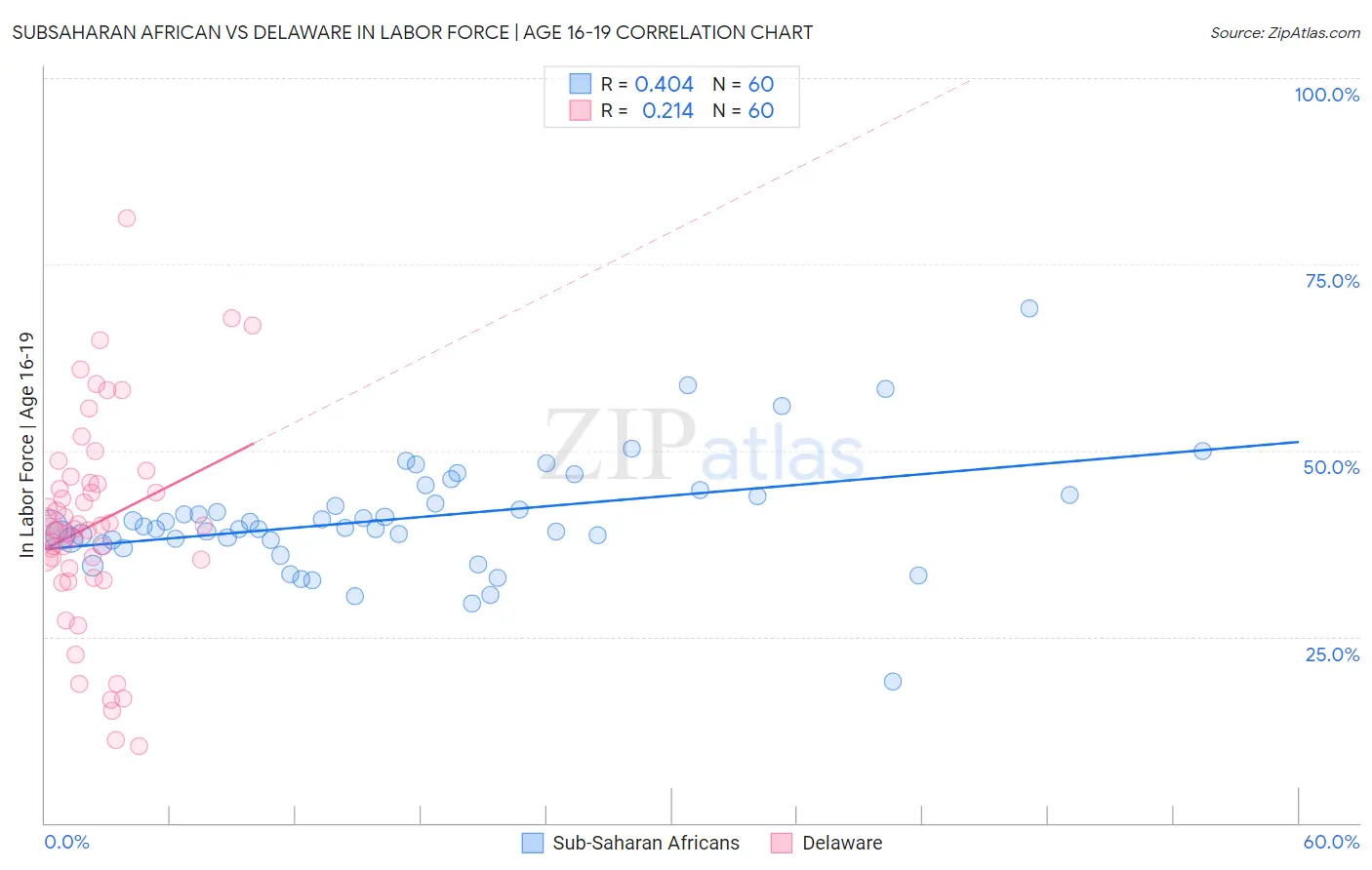 Subsaharan African vs Delaware In Labor Force | Age 16-19