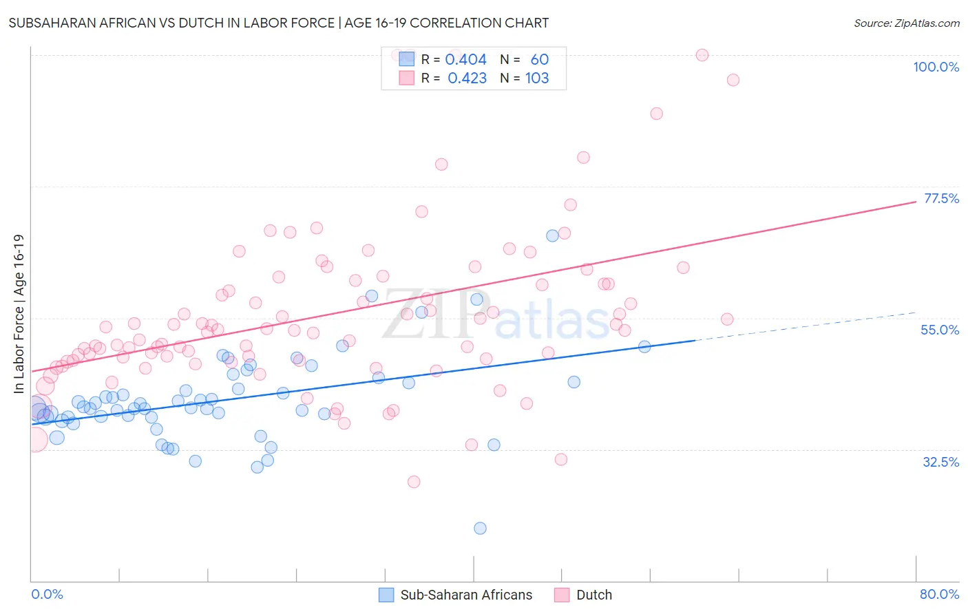 Subsaharan African vs Dutch In Labor Force | Age 16-19