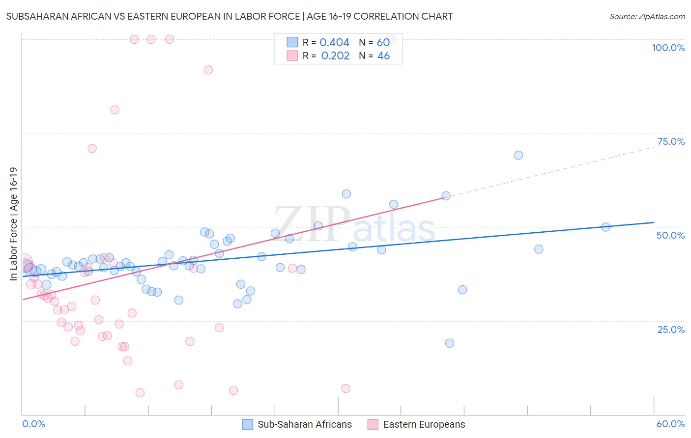 Subsaharan African vs Eastern European In Labor Force | Age 16-19
