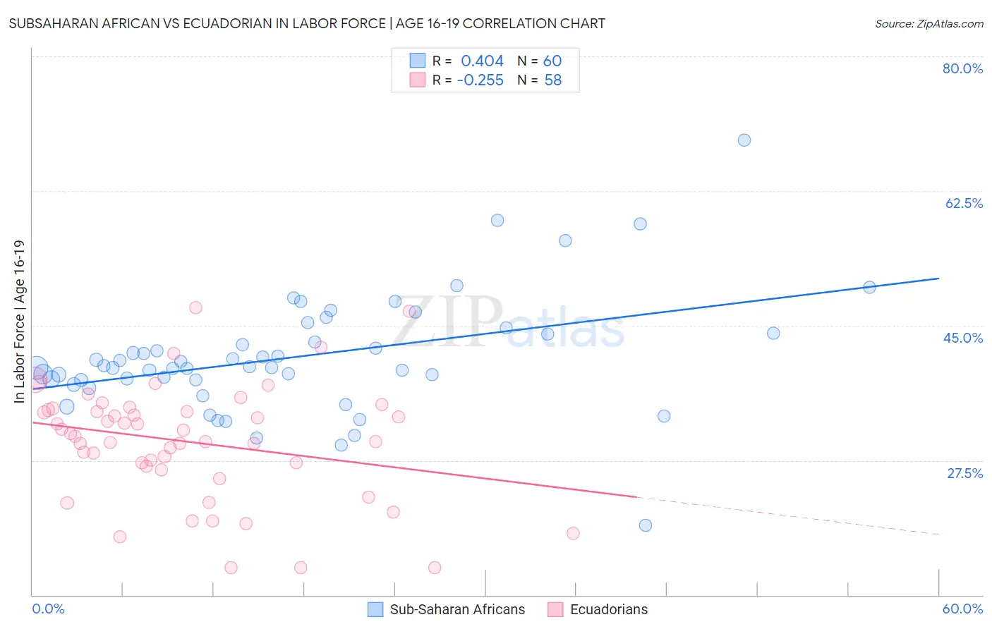 Subsaharan African vs Ecuadorian In Labor Force | Age 16-19