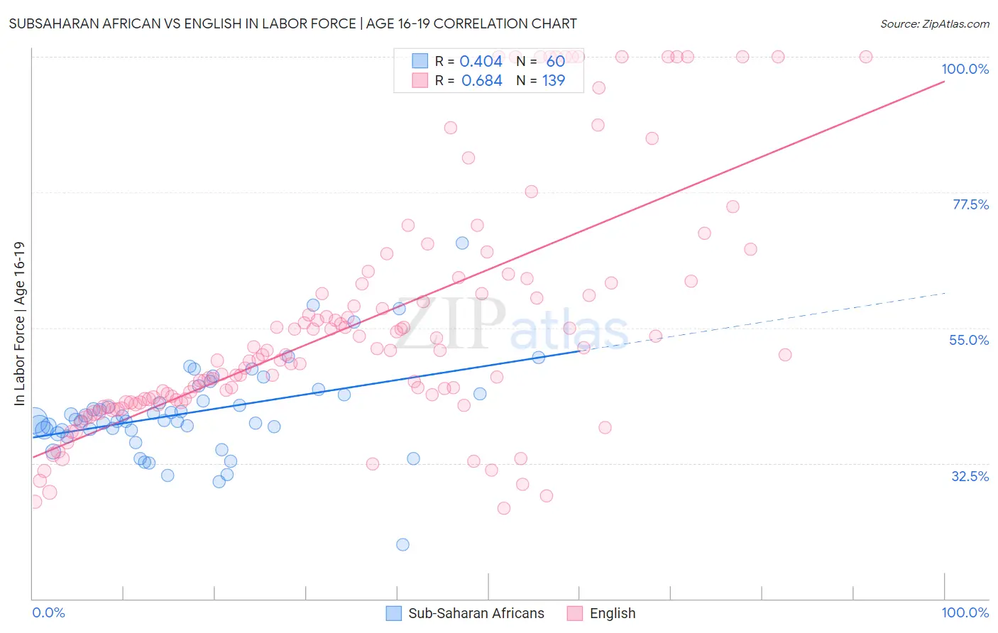 Subsaharan African vs English In Labor Force | Age 16-19