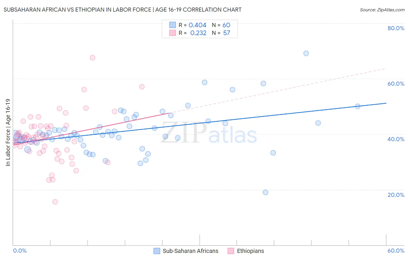 Subsaharan African vs Ethiopian In Labor Force | Age 16-19