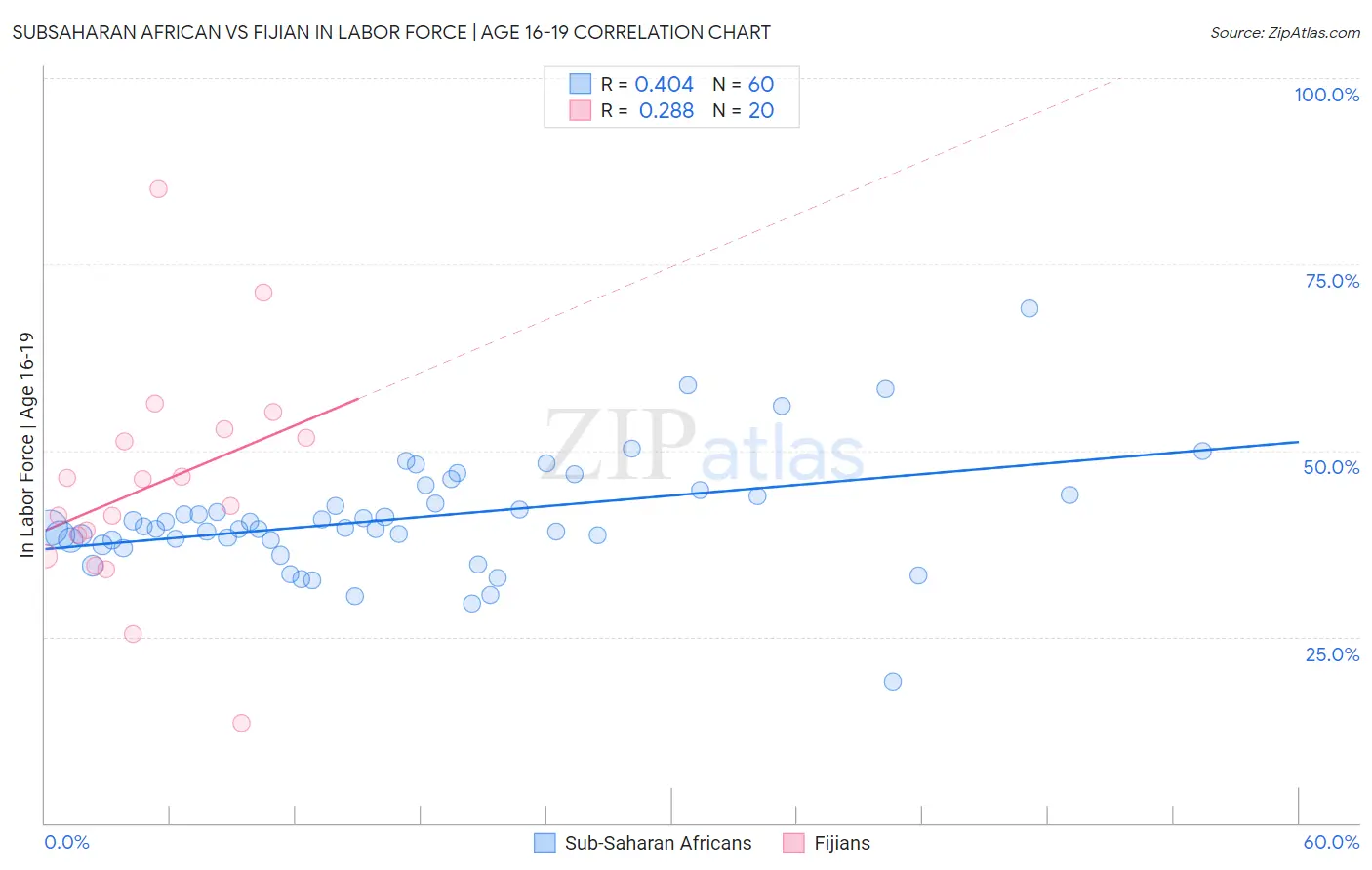 Subsaharan African vs Fijian In Labor Force | Age 16-19