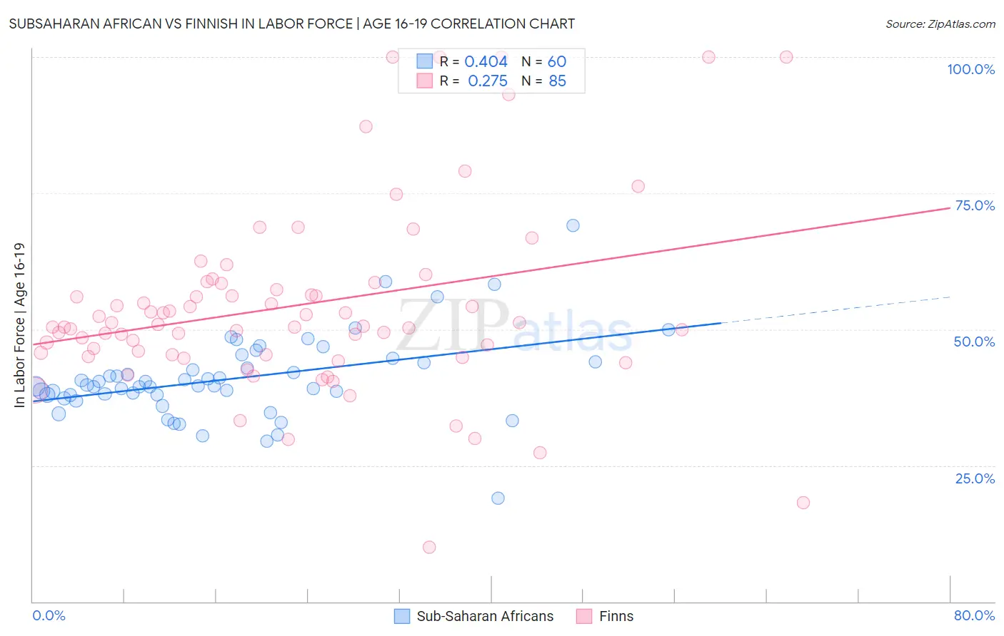 Subsaharan African vs Finnish In Labor Force | Age 16-19