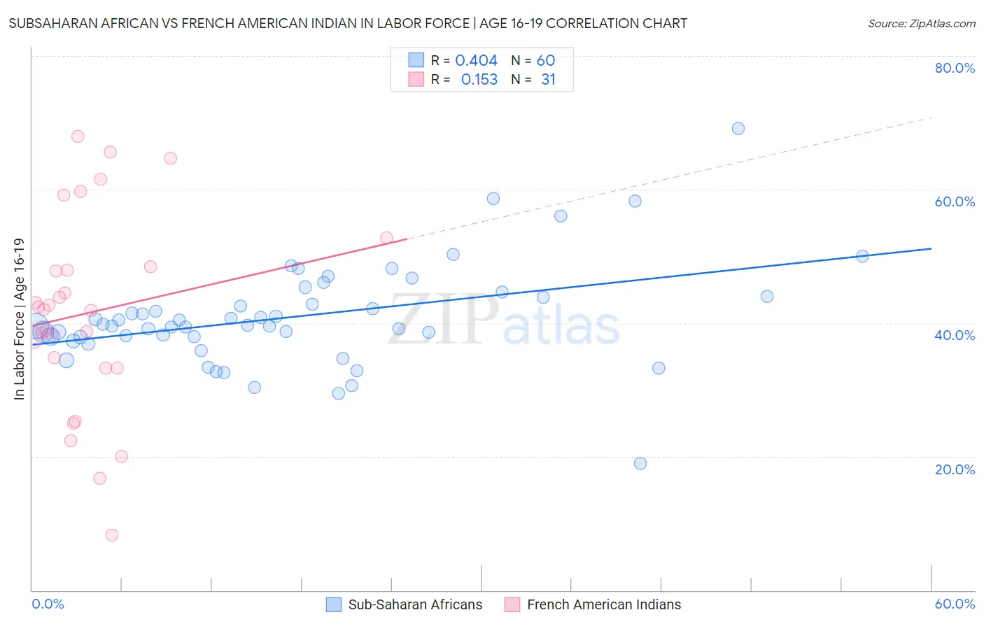 Subsaharan African vs French American Indian In Labor Force | Age 16-19