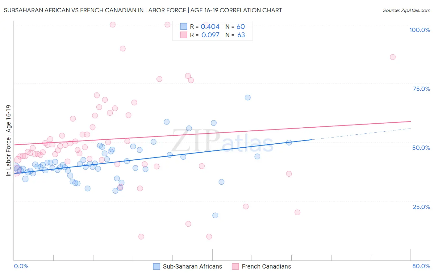 Subsaharan African vs French Canadian In Labor Force | Age 16-19