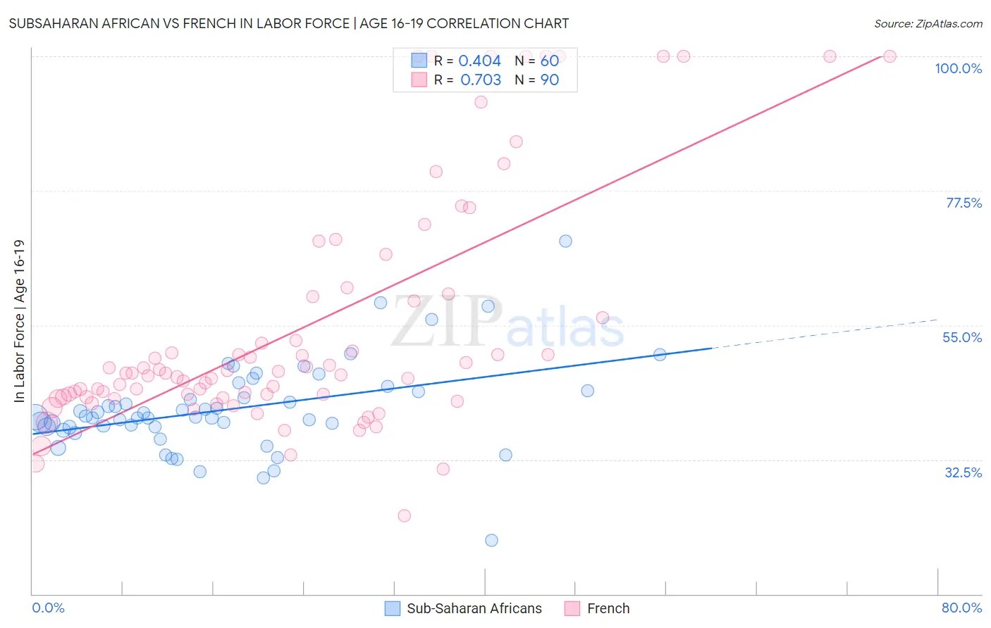 Subsaharan African vs French In Labor Force | Age 16-19