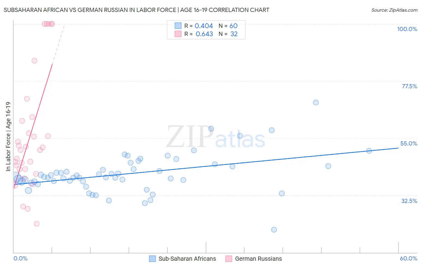 Subsaharan African vs German Russian In Labor Force | Age 16-19