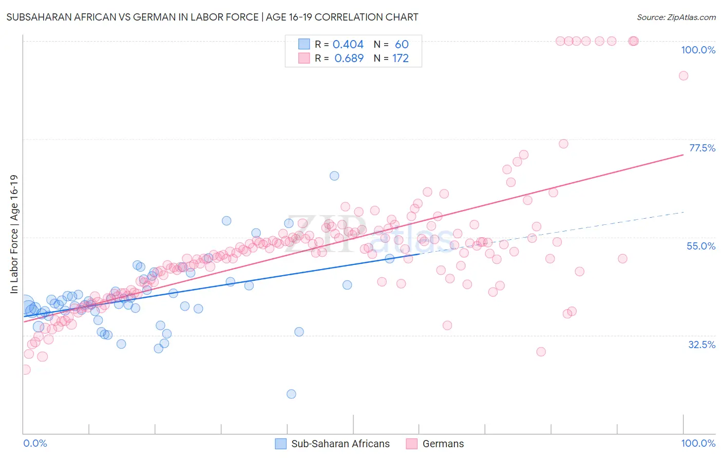 Subsaharan African vs German In Labor Force | Age 16-19