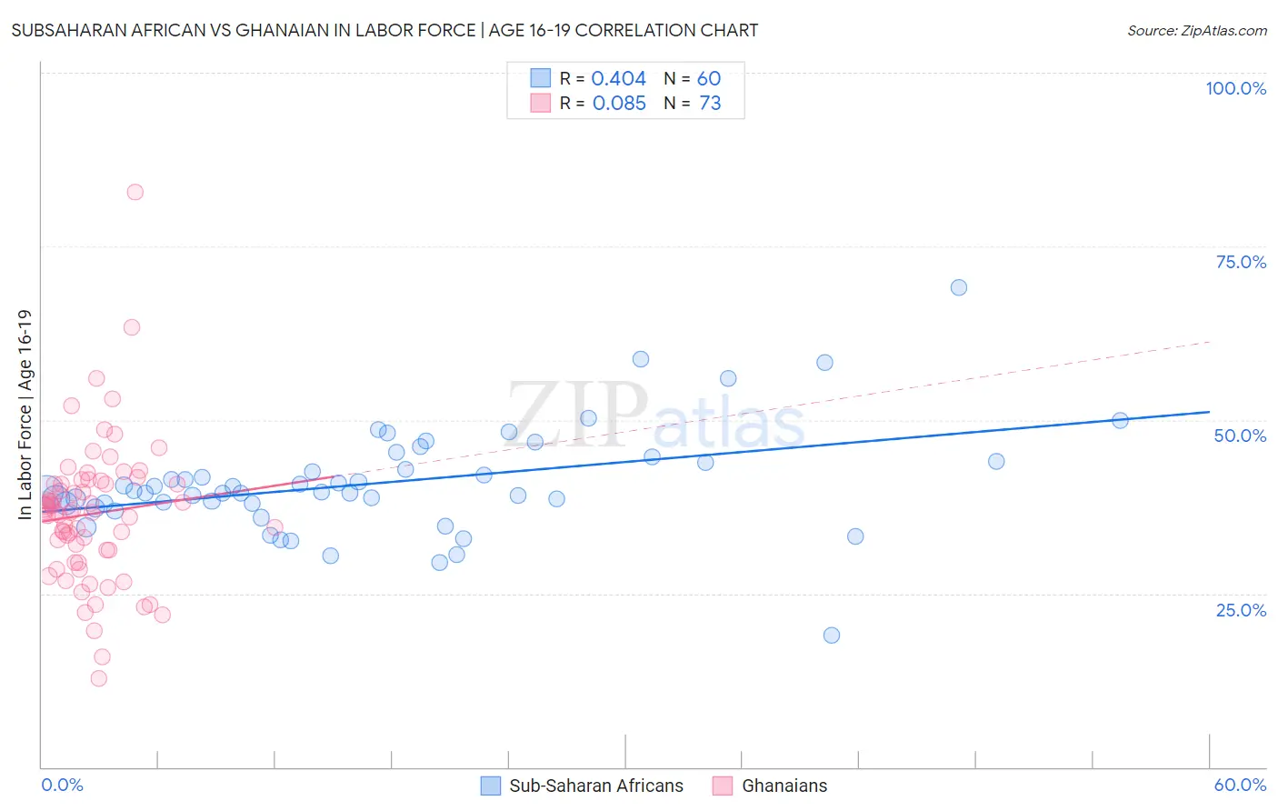 Subsaharan African vs Ghanaian In Labor Force | Age 16-19