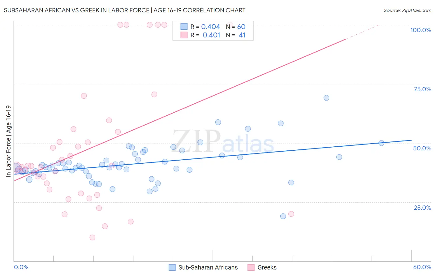 Subsaharan African vs Greek In Labor Force | Age 16-19