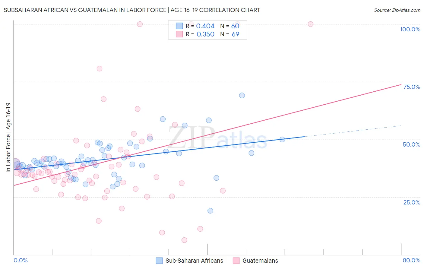 Subsaharan African vs Guatemalan In Labor Force | Age 16-19