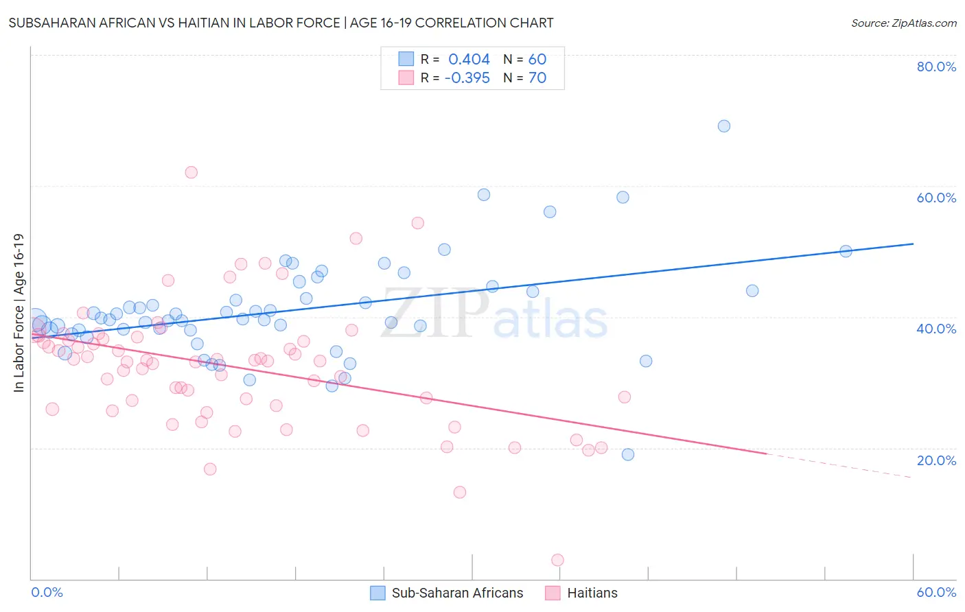 Subsaharan African vs Haitian In Labor Force | Age 16-19