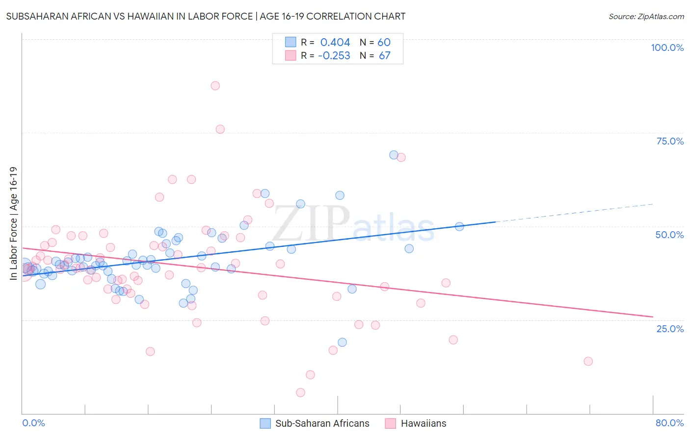 Subsaharan African vs Hawaiian In Labor Force | Age 16-19