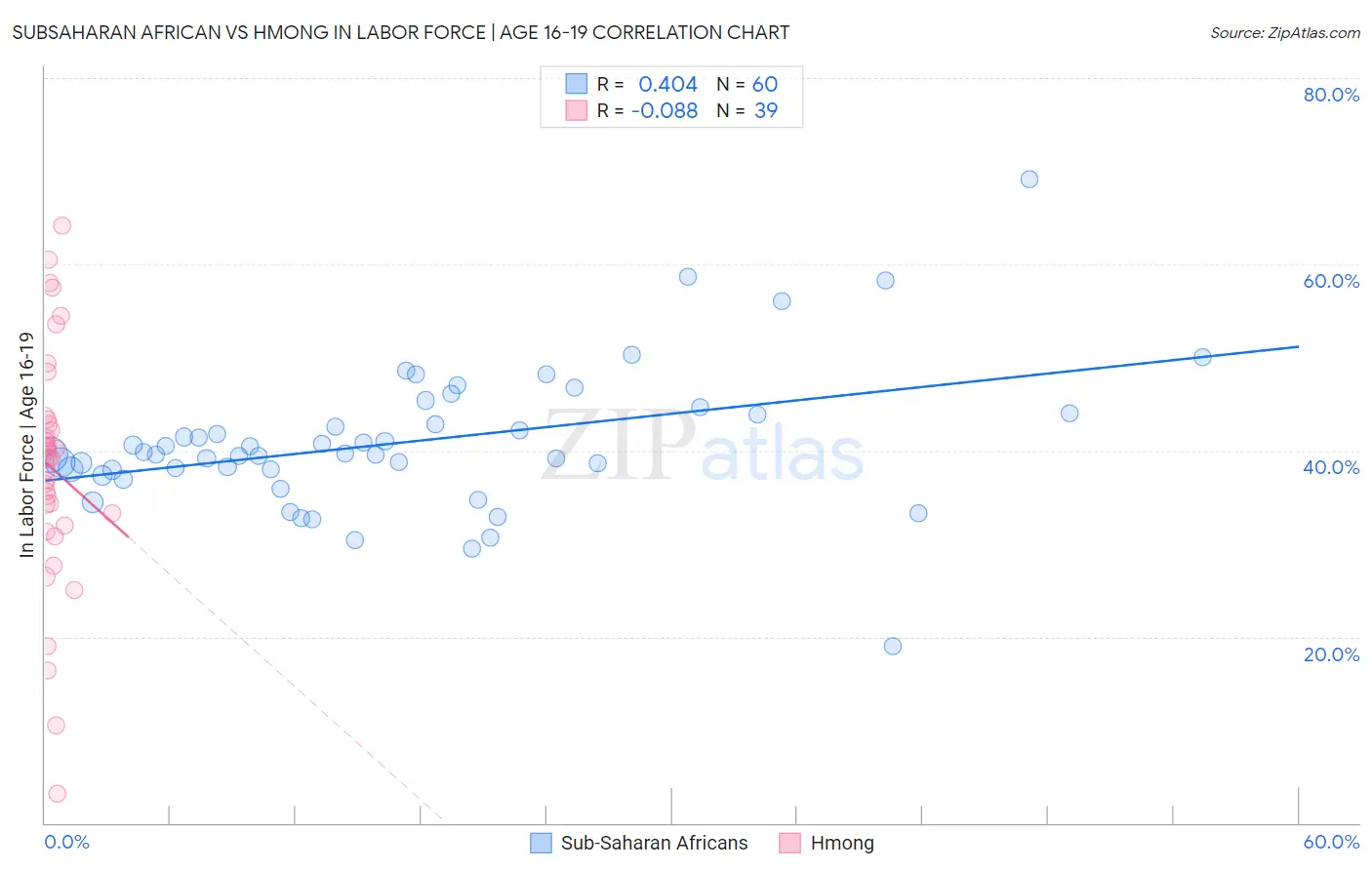 Subsaharan African vs Hmong In Labor Force | Age 16-19
