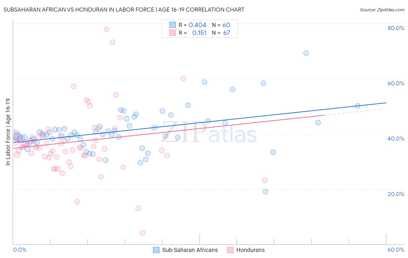 Subsaharan African vs Honduran In Labor Force | Age 16-19