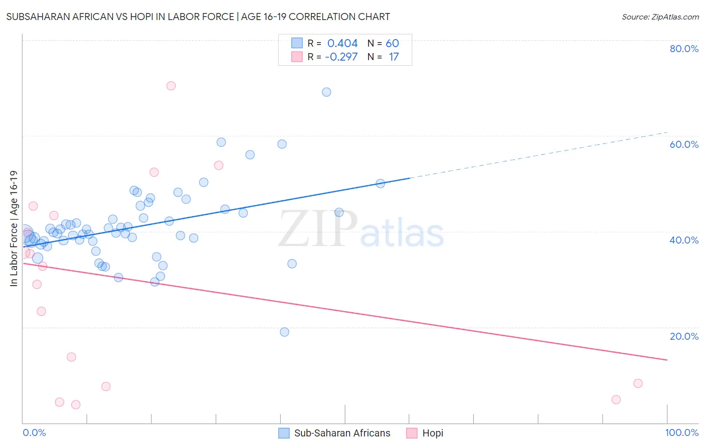 Subsaharan African vs Hopi In Labor Force | Age 16-19