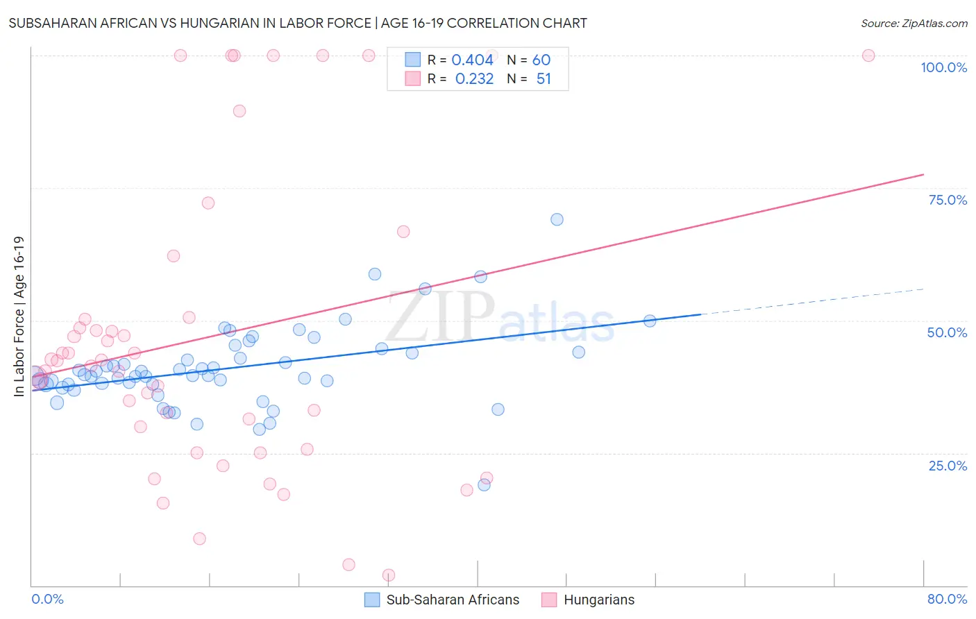 Subsaharan African vs Hungarian In Labor Force | Age 16-19