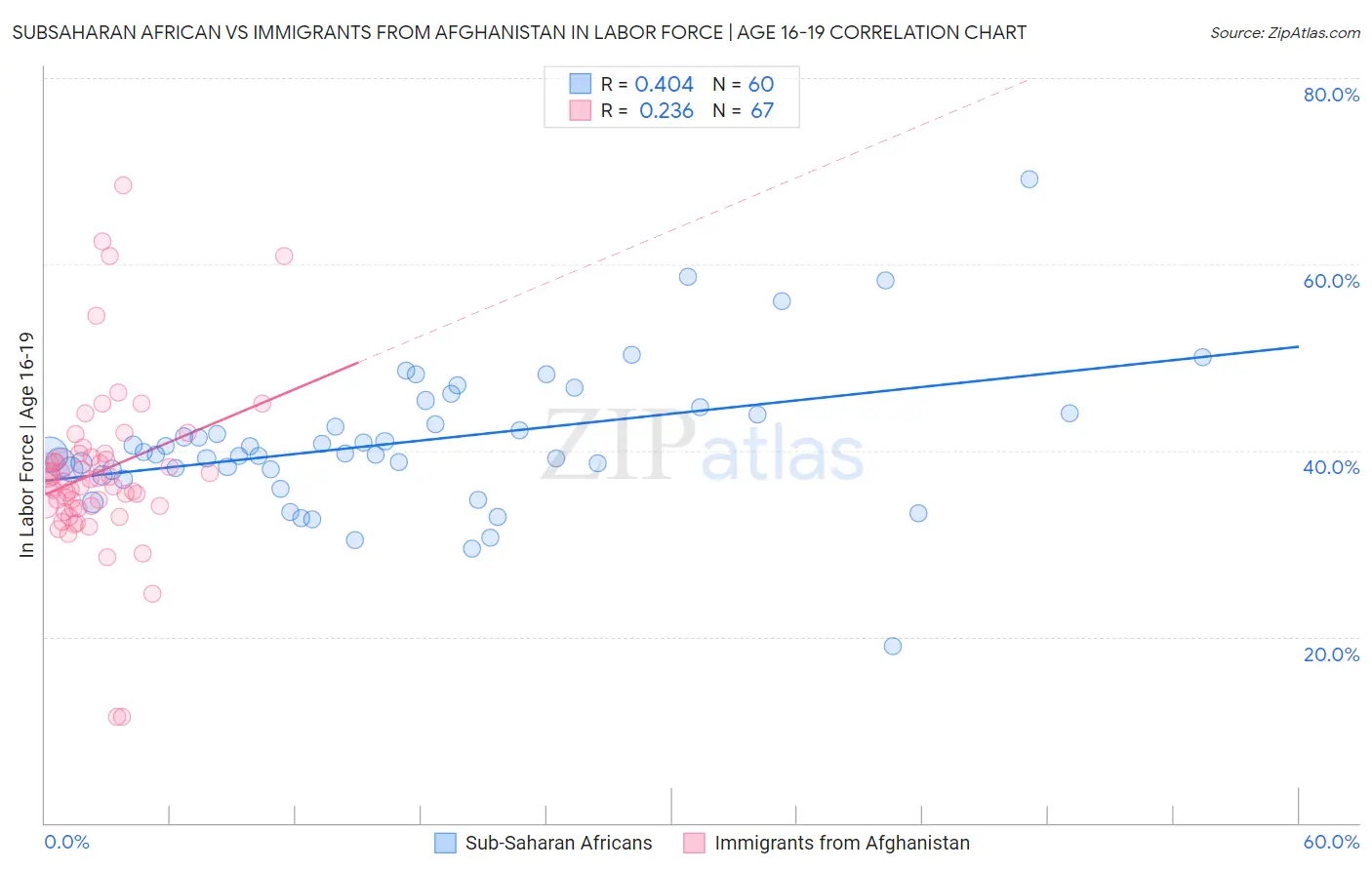 Subsaharan African vs Immigrants from Afghanistan In Labor Force | Age 16-19
