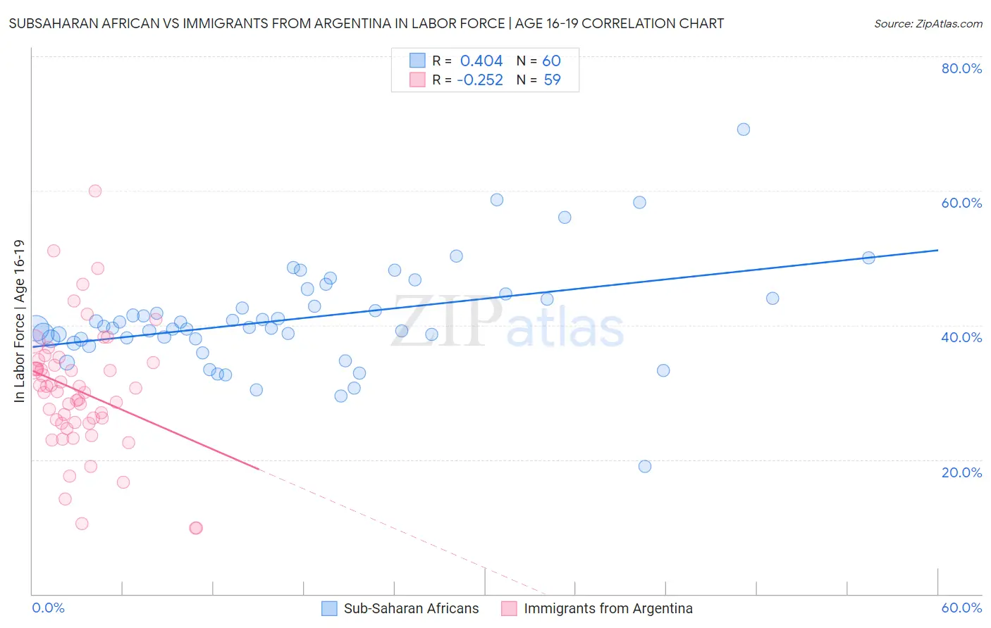 Subsaharan African vs Immigrants from Argentina In Labor Force | Age 16-19