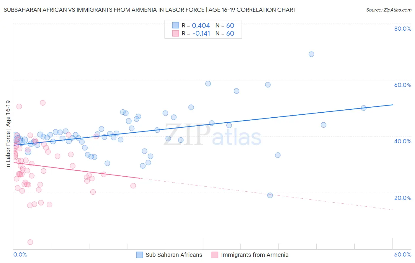 Subsaharan African vs Immigrants from Armenia In Labor Force | Age 16-19