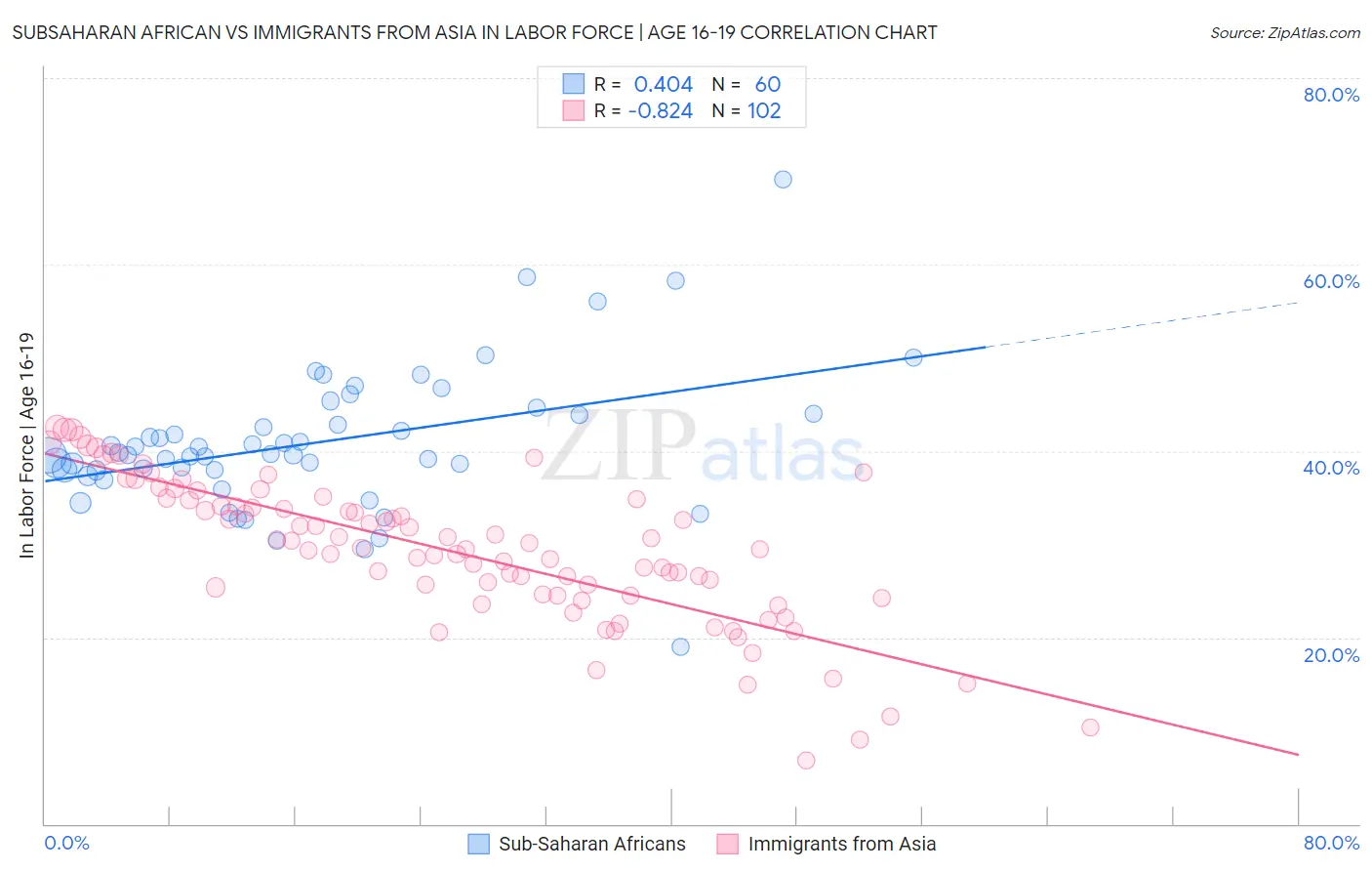 Subsaharan African vs Immigrants from Asia In Labor Force | Age 16-19