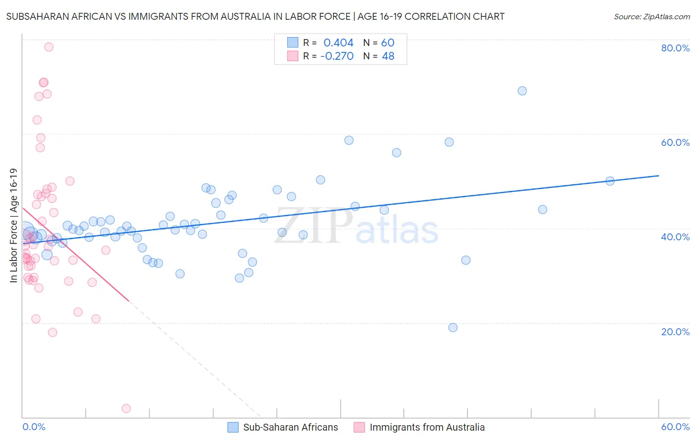 Subsaharan African vs Immigrants from Australia In Labor Force | Age 16-19