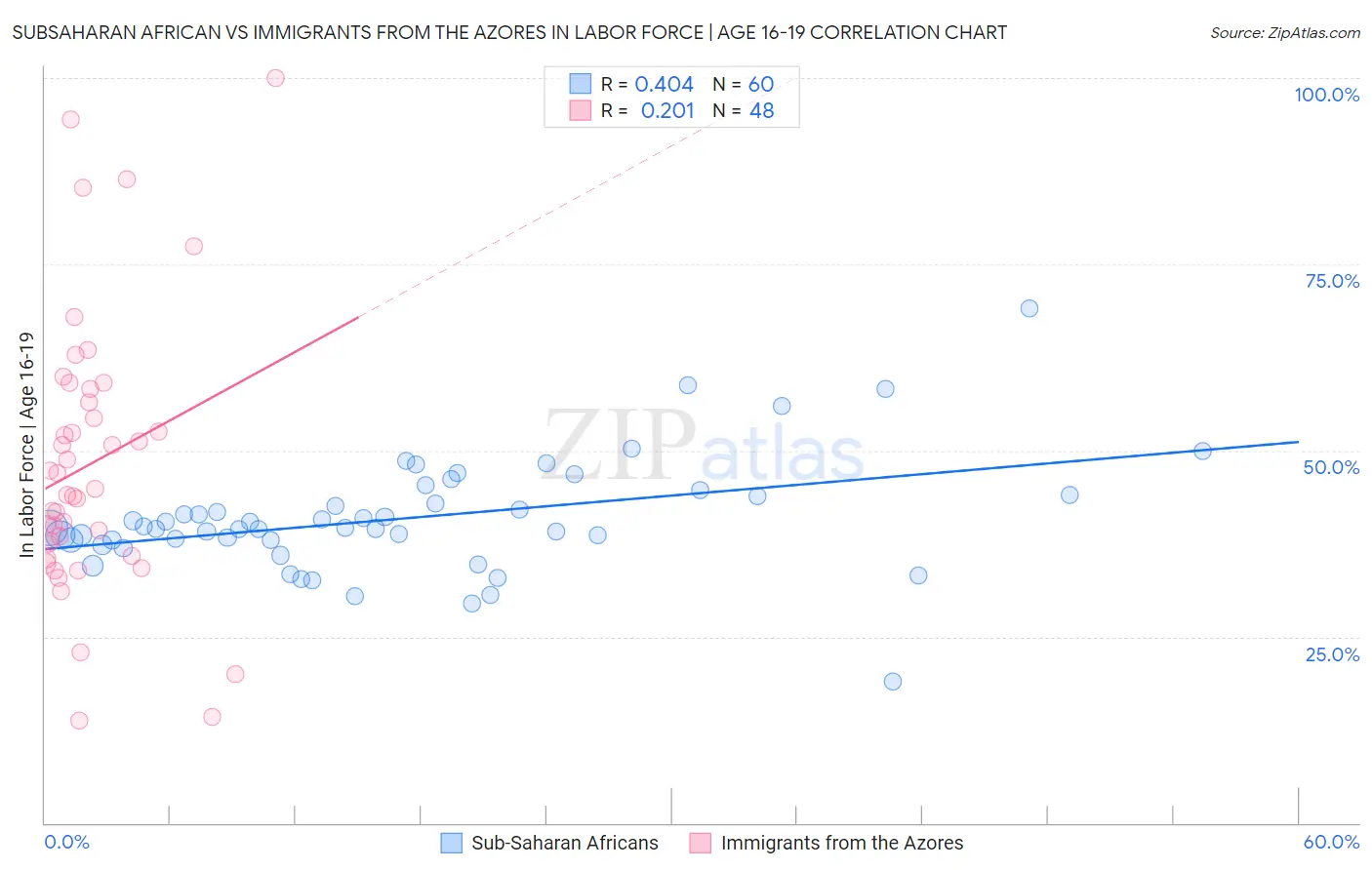 Subsaharan African vs Immigrants from the Azores In Labor Force | Age 16-19