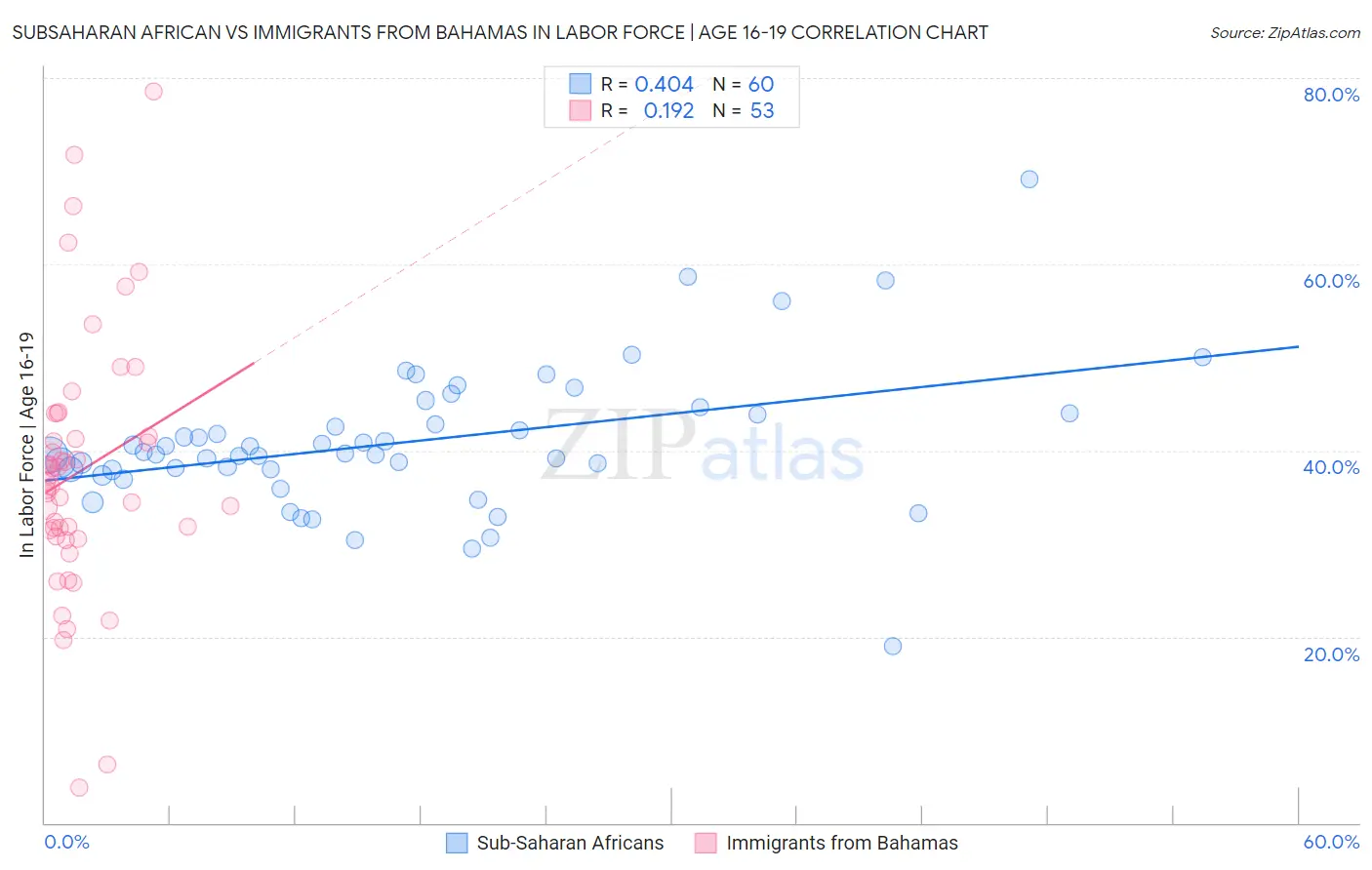 Subsaharan African vs Immigrants from Bahamas In Labor Force | Age 16-19