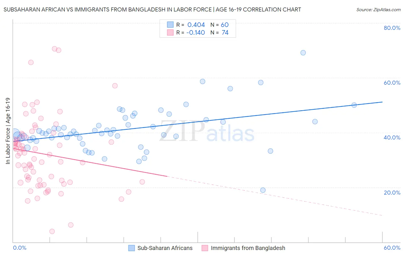 Subsaharan African vs Immigrants from Bangladesh In Labor Force | Age 16-19