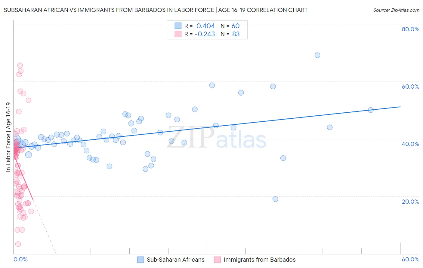 Subsaharan African vs Immigrants from Barbados In Labor Force | Age 16-19