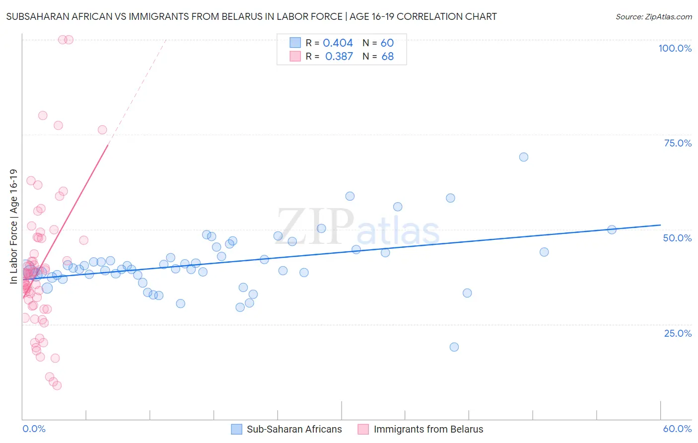 Subsaharan African vs Immigrants from Belarus In Labor Force | Age 16-19