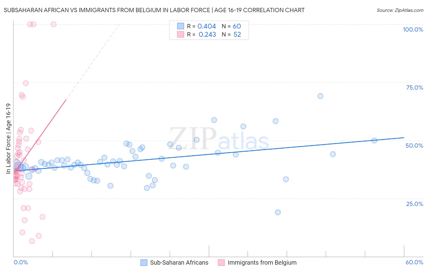 Subsaharan African vs Immigrants from Belgium In Labor Force | Age 16-19