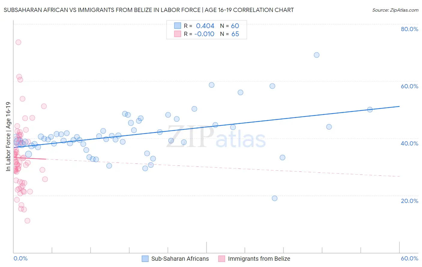 Subsaharan African vs Immigrants from Belize In Labor Force | Age 16-19