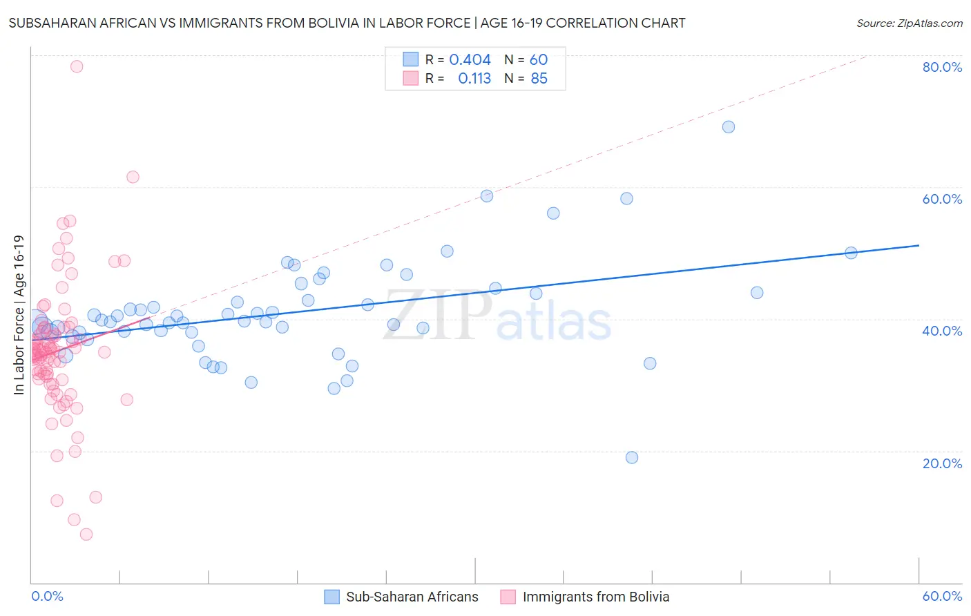 Subsaharan African vs Immigrants from Bolivia In Labor Force | Age 16-19