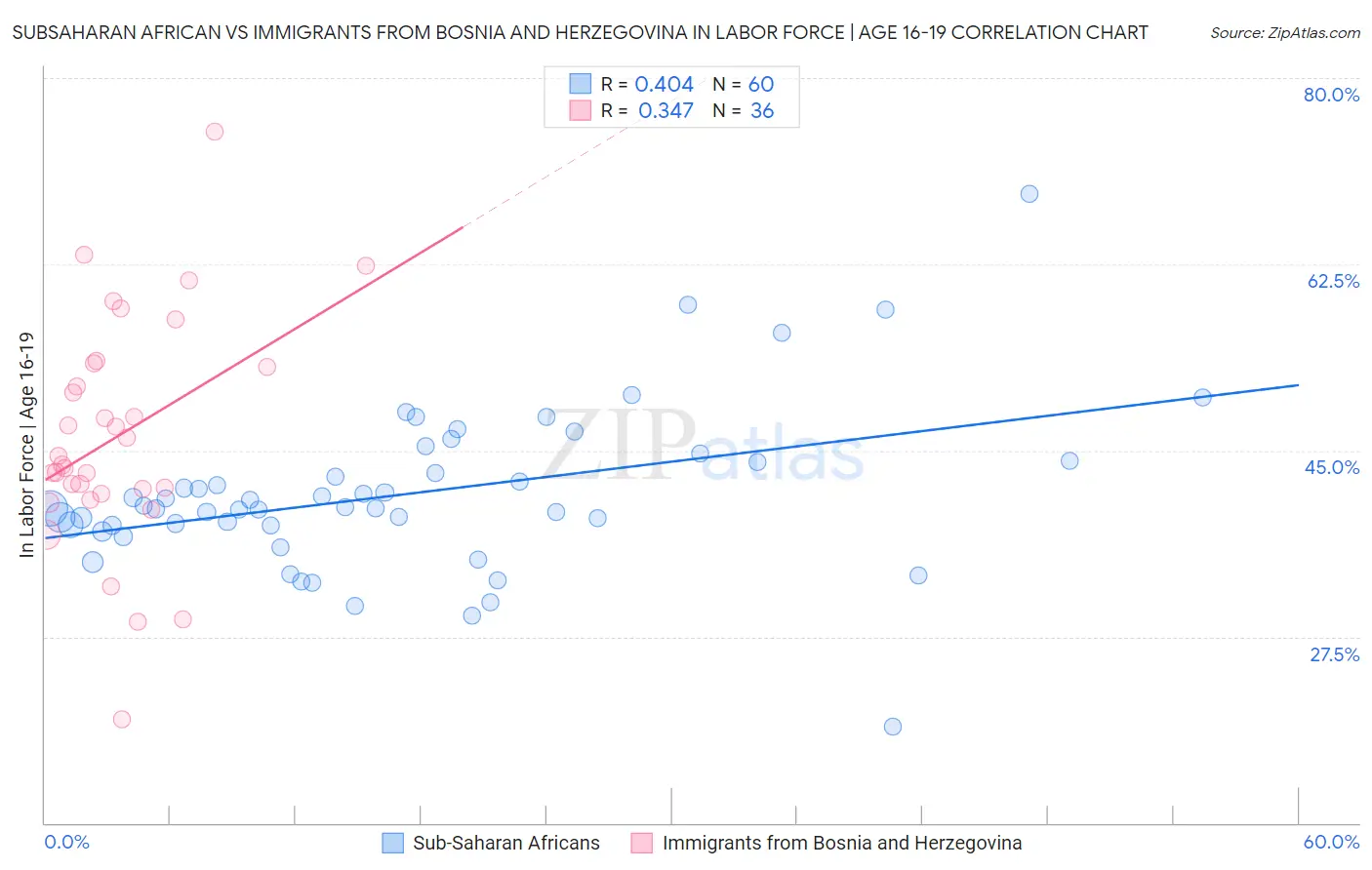 Subsaharan African vs Immigrants from Bosnia and Herzegovina In Labor Force | Age 16-19
