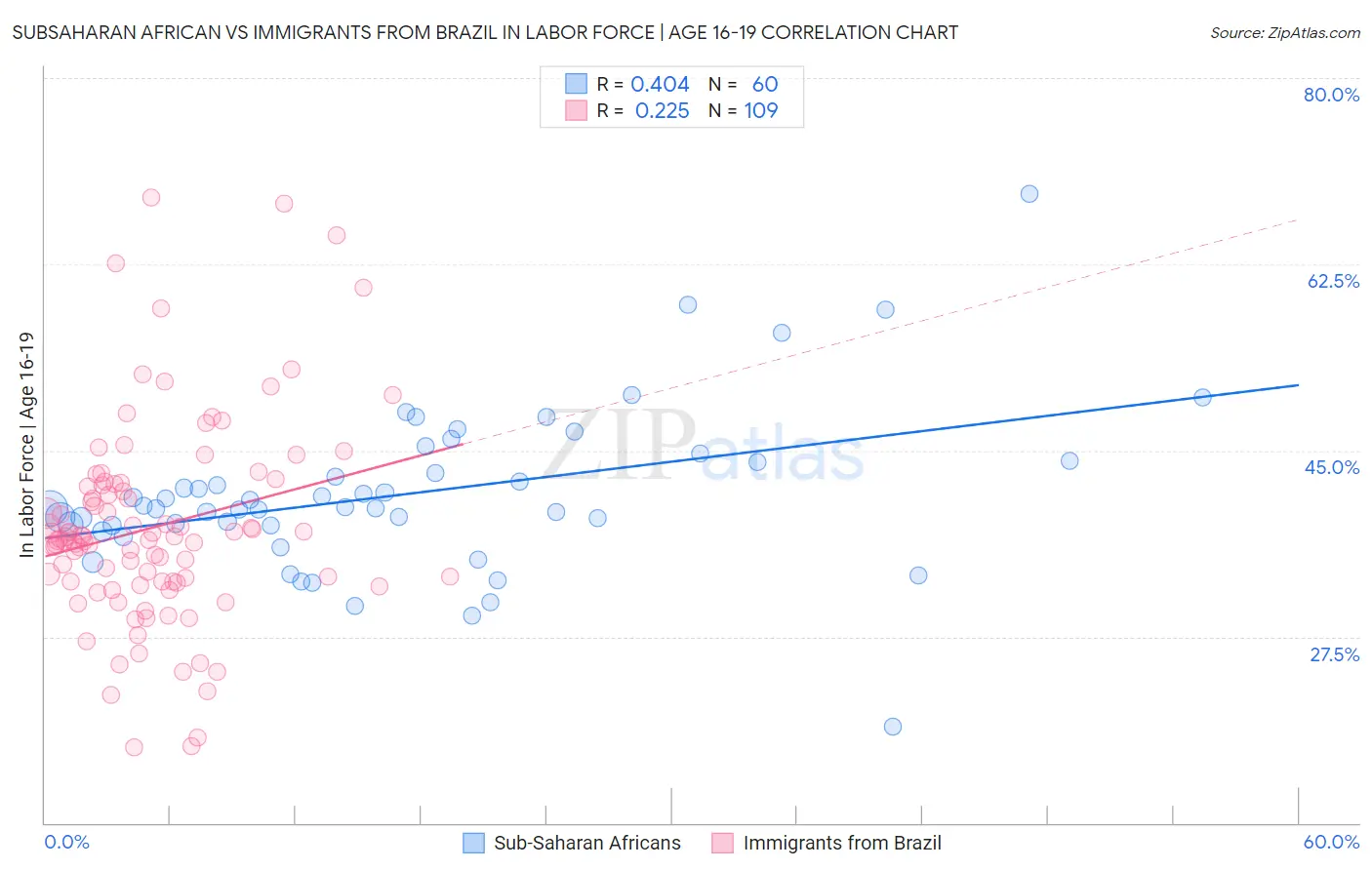 Subsaharan African vs Immigrants from Brazil In Labor Force | Age 16-19