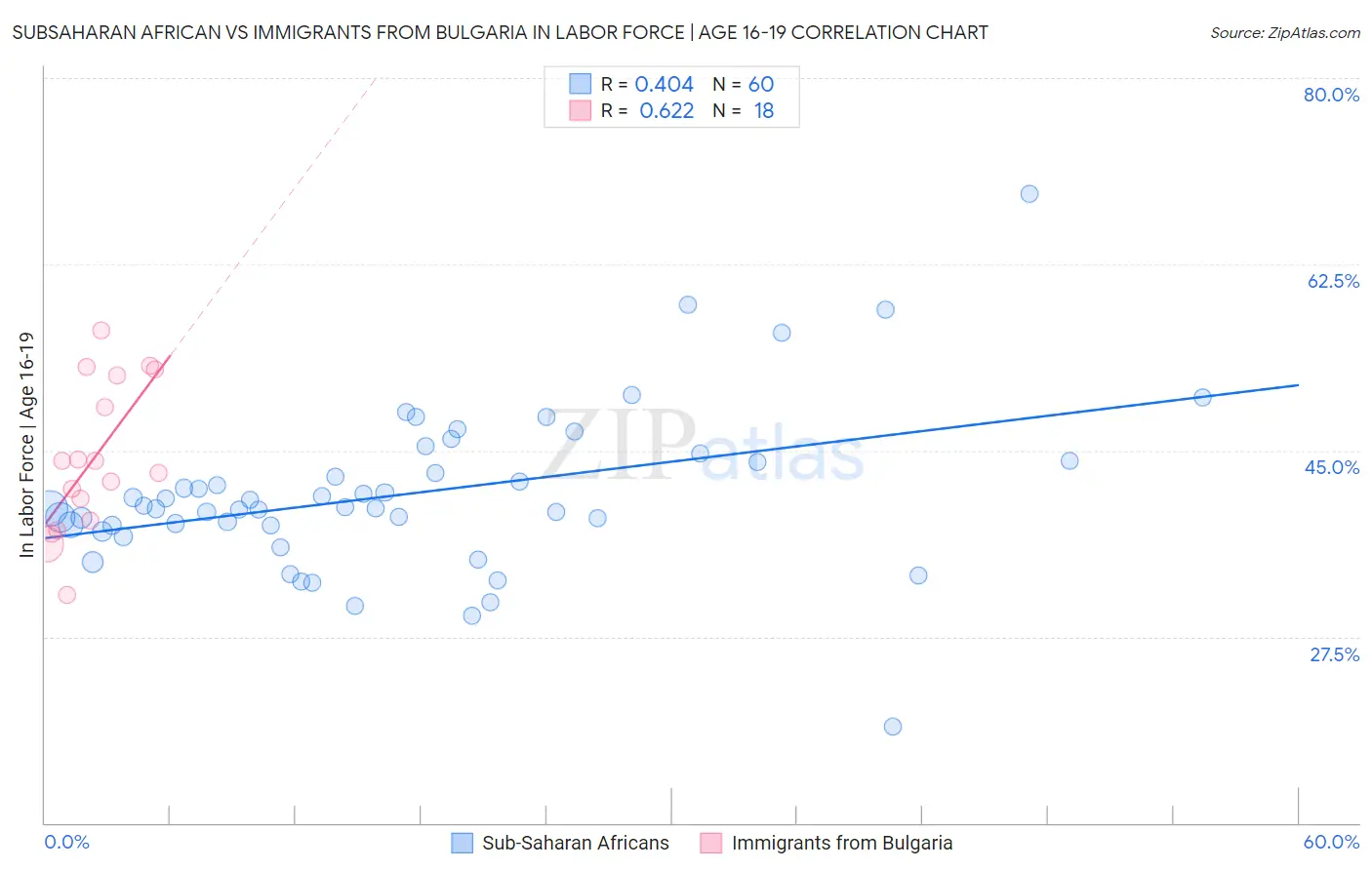 Subsaharan African vs Immigrants from Bulgaria In Labor Force | Age 16-19