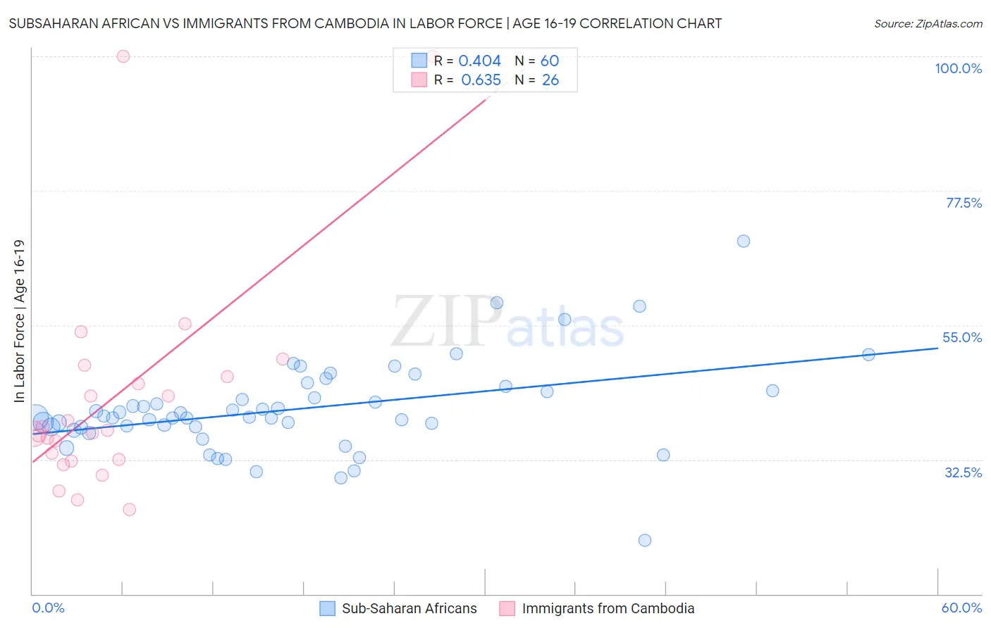 Subsaharan African vs Immigrants from Cambodia In Labor Force | Age 16-19