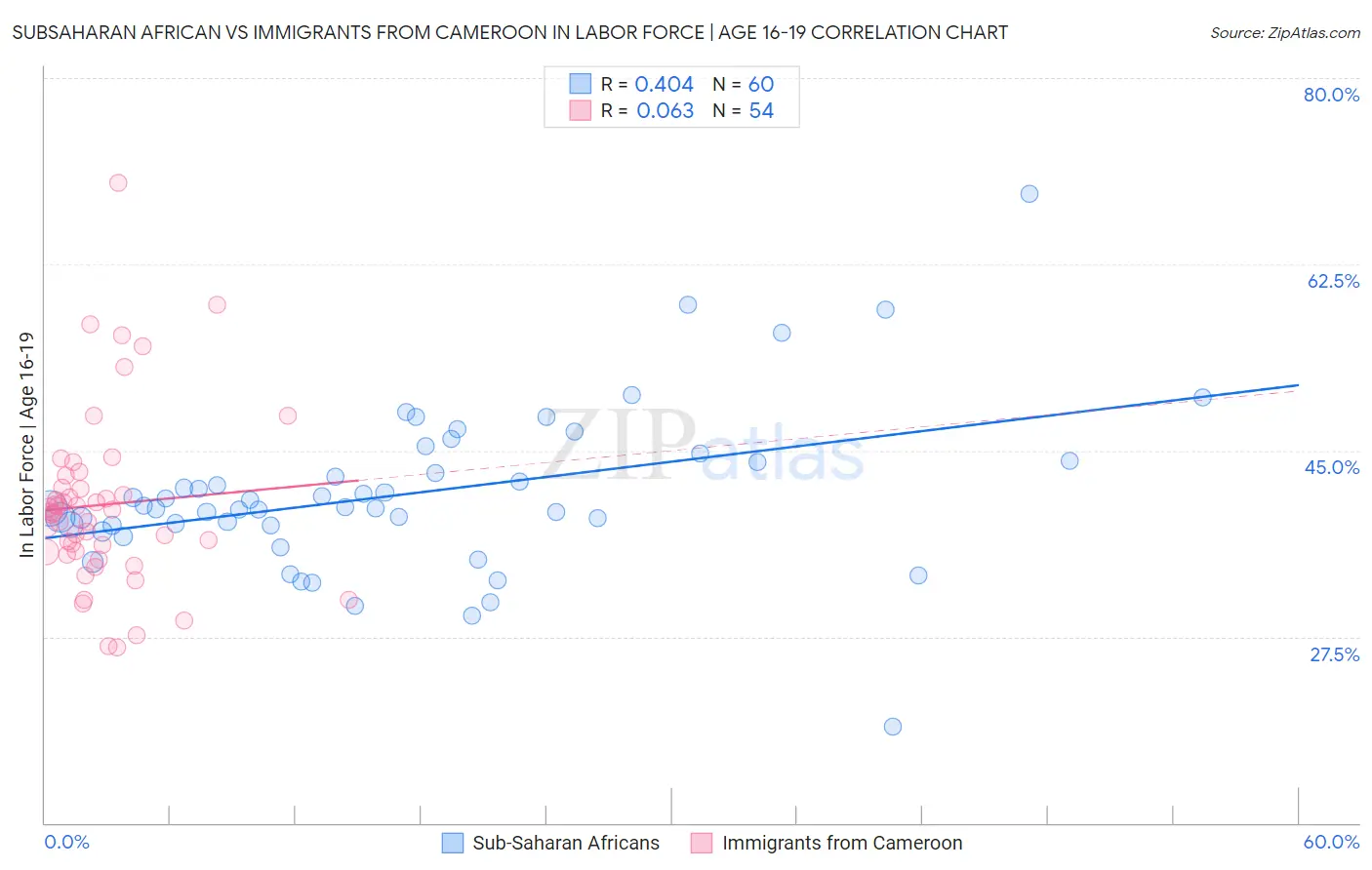 Subsaharan African vs Immigrants from Cameroon In Labor Force | Age 16-19