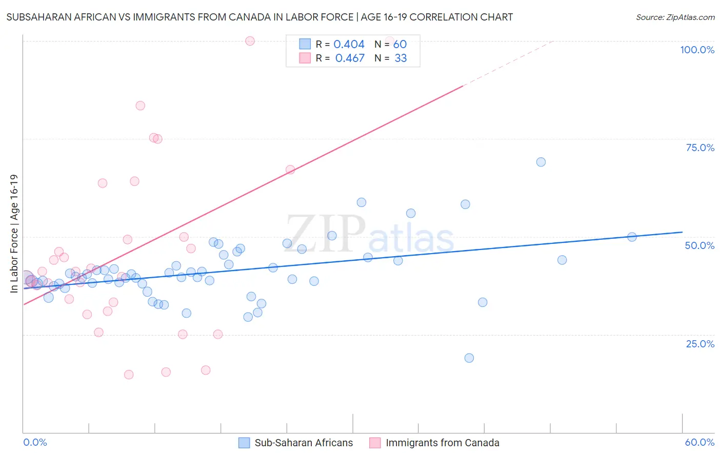 Subsaharan African vs Immigrants from Canada In Labor Force | Age 16-19