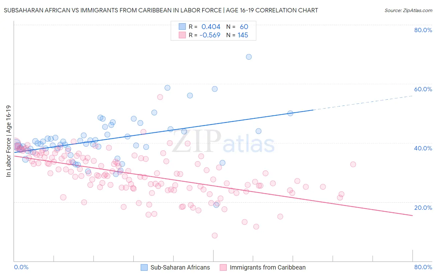 Subsaharan African vs Immigrants from Caribbean In Labor Force | Age 16-19