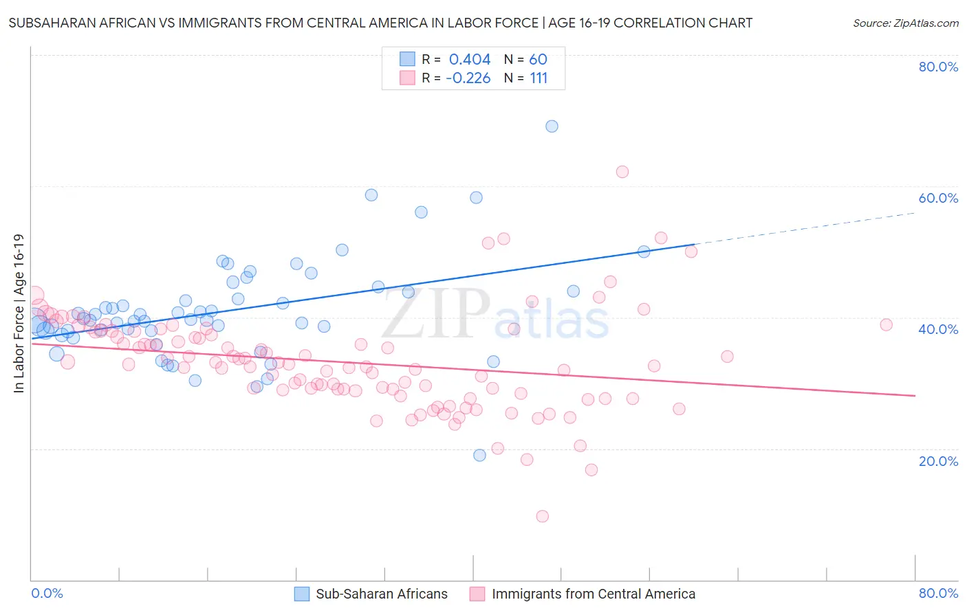 Subsaharan African vs Immigrants from Central America In Labor Force | Age 16-19
