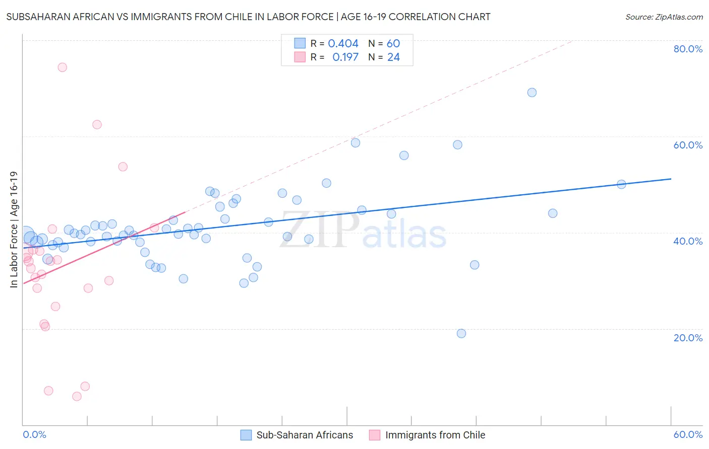 Subsaharan African vs Immigrants from Chile In Labor Force | Age 16-19