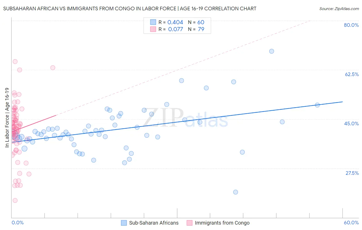 Subsaharan African vs Immigrants from Congo In Labor Force | Age 16-19