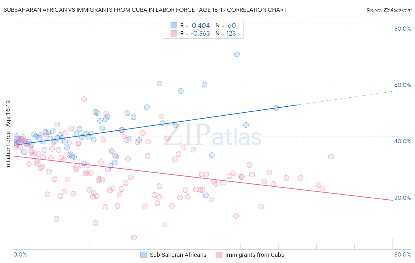 Subsaharan African vs Immigrants from Cuba In Labor Force | Age 16-19