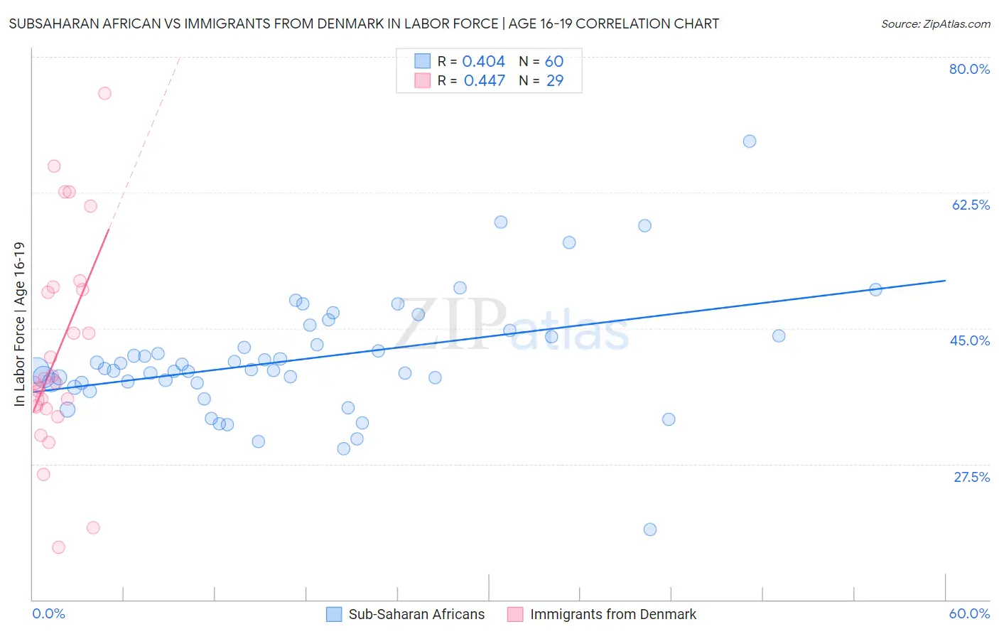 Subsaharan African vs Immigrants from Denmark In Labor Force | Age 16-19