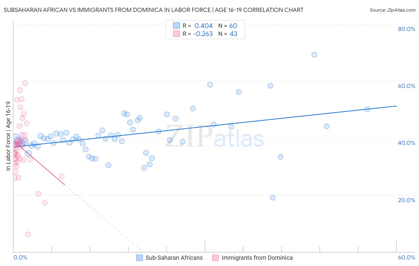 Subsaharan African vs Immigrants from Dominica In Labor Force | Age 16-19