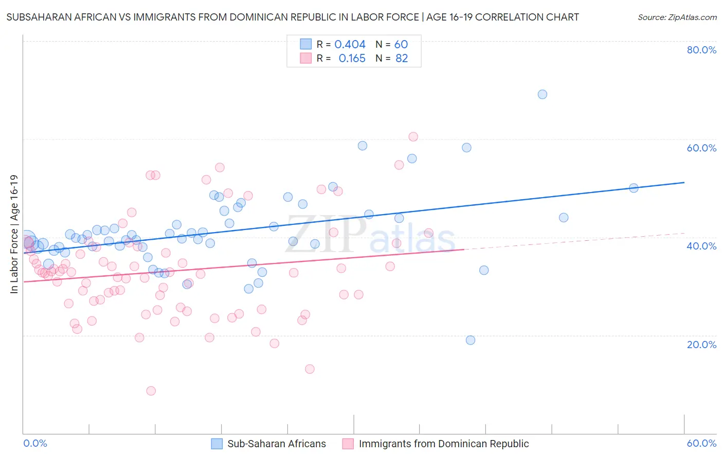 Subsaharan African vs Immigrants from Dominican Republic In Labor Force | Age 16-19