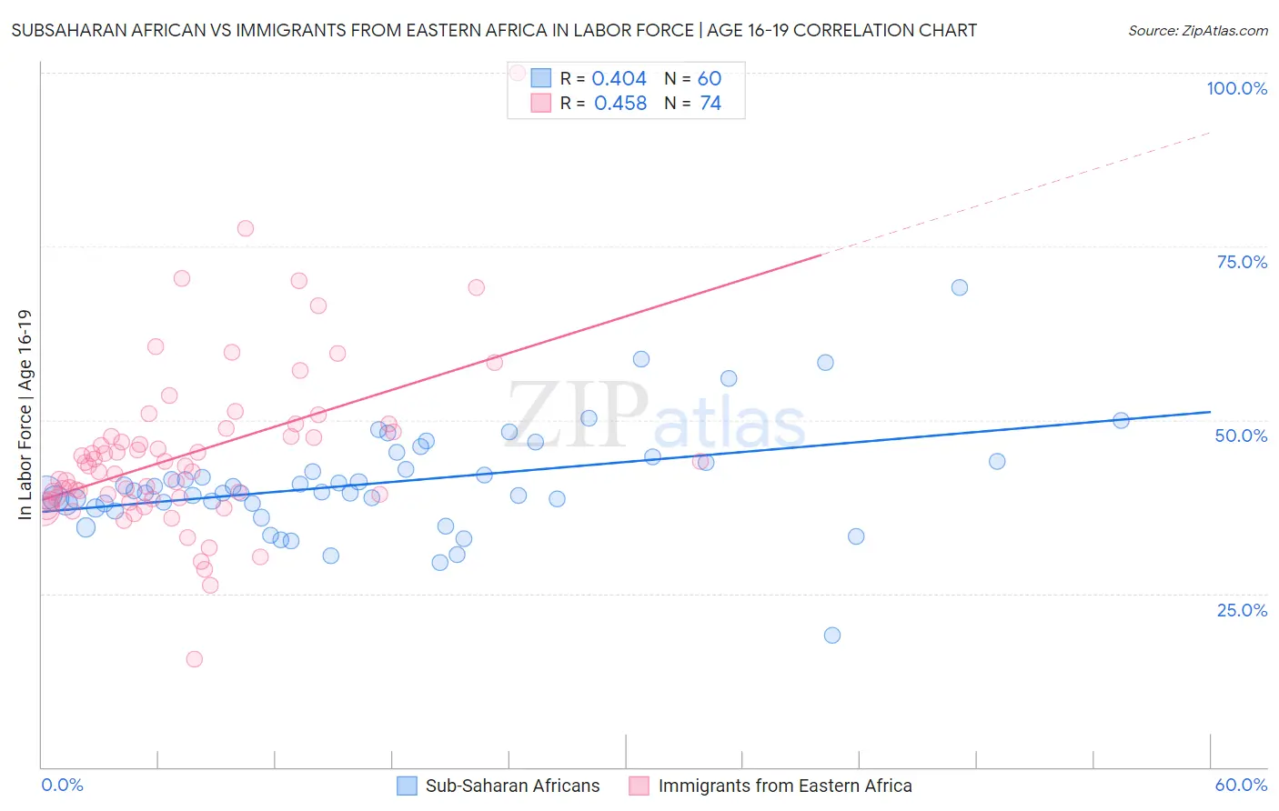 Subsaharan African vs Immigrants from Eastern Africa In Labor Force | Age 16-19